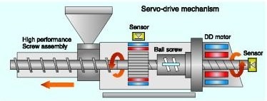SE-DUZ Injection Features - Sumitomo (SHI) Demag North America